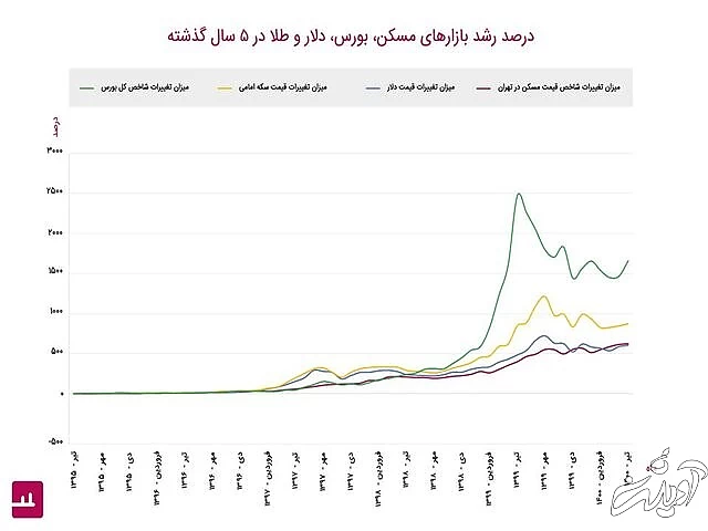 رشد وحشتناک بیتکوین نسبت به طلا و مسکن در ایران